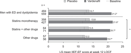 Figure 5 LS mean IIEF-EF scores in patients with ED and dyslipidemia, stratified by type of lipid-lowering medication, at baseline and following 12 weeks of treatment with vardenafil or placebo. Reproduced with permission from Eardley I, Lee Jay C, Shabsigh R, et al. Vardenafil improves erectile function in men with erectile dysfunction and associated underlying conditions, irrespective of the use of concomitant medications. J Sex Med. 2009.Citation66 In press. Copyright © 2009 Wiley-Blackwell.*P < 0.0001 for vardenafil vs placebo, **P = 0.9169 for comparison of lipid-lowering medication subgroups.