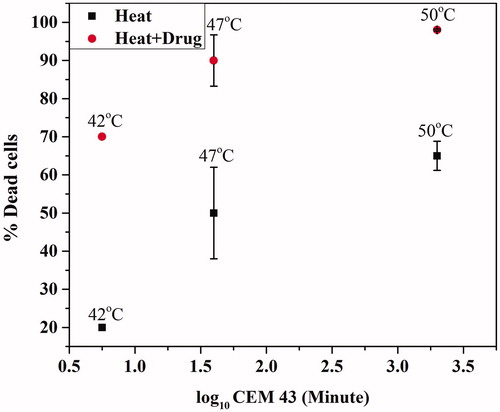 Figure 6. Cumulative equivalent minutes at 43 °C (CEM 43).