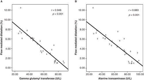 Figure 1. In patients with non-alcoholic steatohepatitis, serum gamma glutamyl transferase and alanine transaminase concentrations were negatively correlated with flow-mediated dilatation of the brachial artery. A: Graphics showing correlation between gamma glutamyl transferase concentration and flow-mediated dilatation. B: Graphics showing correlation between alanine transaminase concentration and flow-mediated dilatation.