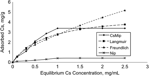Figure 4. Effect of equilibrium concentration of Cs on the Cs adsorption amount, and the Langmuir and Freundlich adsorption isotherms. V: 5 mL, Mdry: 0.263 g.