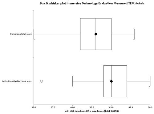 Figure 6. Total immersion and intrinsic motivation scores.