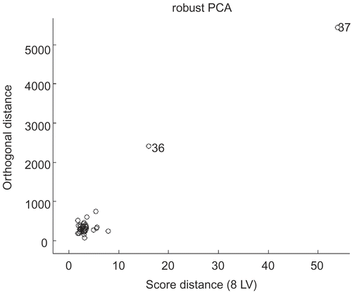Figure 1.  Orthogonal distance versus score distance for 37 samples using robust PCA.