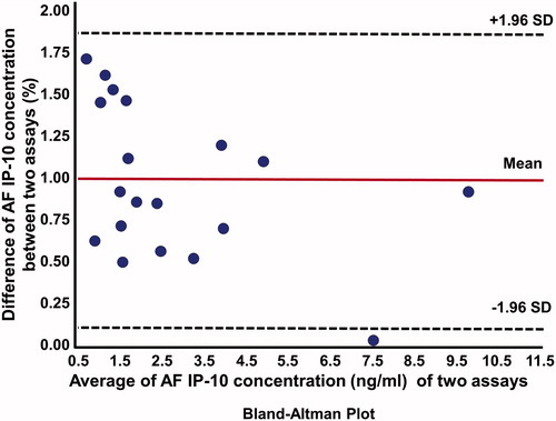 Figure 4. Bland–Altman plot: direct comparison between enzyme-linked immunosorbent assay (ELISA) and lateral flow-based immunoassay point of care (POC) amniotic fluid (AF) interferon-γ – inducible protein 10 (IP-10 or CXCL 10) techniques. SD, standard deviation.