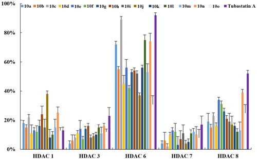 Figure 4. Inhibition profiles of compounds against HDAC isoforms 1, 3, 6, 7, and 8 at 1 μM.