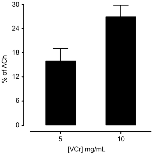 Figure 4.  Bar chart showing the spasmogenic effects of Viscum cruciatum crude extract (VCr) in isolated guinea-pig ileum preparations. The responses are expressed in comparison to acetylcholine (ACh) 0.3 μM. The values shown are mean ± SEM, n = 3–5.