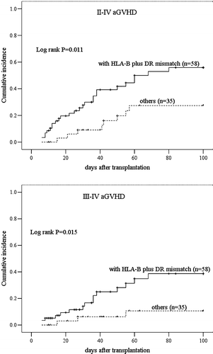 Figure 1.  Cumulative incidence of II–IV and III–IV acute graft-versus-host disease (GVHD) after haploidentical transplantation. A: Comparison of the incidence of II–IV acute GVHD between patients with human leukocyte antigen (HLA)-B plus HLA-DR mismatched donors and those without (P=0.011); B: Comparison of the incidence of III–IV acute GVHD between patients with HLA-B plus HLA-DR mismatched donors and those without (P=0.015).