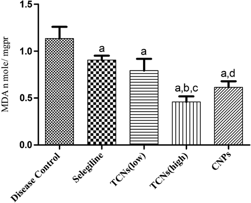 Figure 9. The effect of TCNs on LPO in depression-induced rats. Values are expressed as mean ± SEM. ap ≤ 0.05 as compared to disease control; bp ≤ 0.05 as compared to selegiline; cp ≤ 0.05 as compared to TCNs (low); dp ≤ 0.05 as compared to TCNs (high).