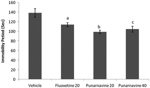 Figure 3. Effect of punarnavine on the immobility period of mice using forced swim test. n = 10 in each group; values are in mean ± SEM. Doses are listed in mg/kg. Data were analyzed by a one-way ANOVA followed by Tukey’s post hoc test. F(3, 36) = 8.184, p = 0.0003. ap < 0.05, bp < 0.001, cp < 0.01 as compared to the vehicle-treated group.