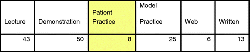 Figure 5. Summary of training formats.