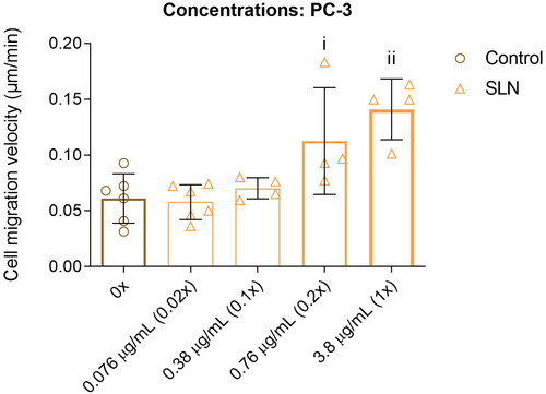 Figure 4. SLN induces the migration of PC-3 cells in a dose-dependent manner. PC-3 cells were plated at a density of 5×104 cells/well. After 24 h, the cells were serum starved for 24 h. The cells were then treated for 4 h with SLN in the following concentrations: 0 μg/mL (0×, control), 0.076 μg/mL (0.02×), 0.38 μg/mL (0.1×), 0.76 μg/mL (0.2×), and 3.8 μg/ml (1×). Then, the scratch was made and images were acquired every 15 min in Cytation 5 Cell Imaging Multi-Mode Reader (BioTek Instruments, Inc., Winooski, VT, USA) for 48 h. Cell migration velocity in μm/min. Each value represents the mean ± the standard deviation. The points represent all the replications of three independent experiments (n = 2). (i) Control (0x) vs. 0.76 μg/mL, (ii) Control (0x) vs. 3.8 μg/ml (1×), p<0.05 significant difference by Two-way ANOVA, followed by Tukey’s multiple comparisons test.