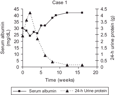 FIGURE 2. A graphical representation of the resolution of proteinuria and the serum albumin levels of Case-1.