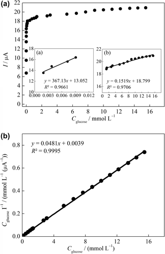 Figure 7. (A) Calibration curve of the GOD–NiONPs–CPE for glucose in 0.1 M PBS (pH 7.0) at 0.4 V vs. Ag/AgCl. (inset: linear working ranges plots), (B) Substrate concentration/current response vs. substrate concentration plot (Hanes–Woolf plot).