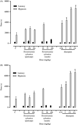 Figure 2. Effect of methanol (A) and aqueous (B) extracts of Ternstroemia sylvatica on latency and duration of pentobarbital-induced hypnosis in mice. Bars represent mean ± S.E.M. n = 6. *p < 0.05 significantly different from vehicle; ANOVA followed by Dunnett’s test.