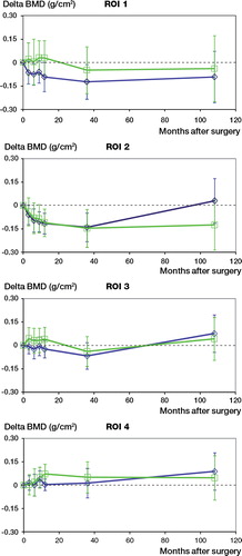 Figure 4. BMD changes in 4 regions of interest (ROIs). Measurements in ROI 2 were significantly favorable for the porous-coated cup.