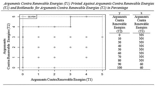 Figure 6. Contra renewable energies-arguments (T1) printed against contra renewable-energies-arguments (T2) and bottlenecks in percentage.