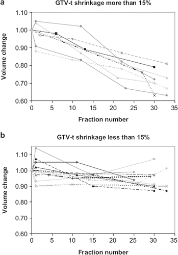 Figure 1. GTV-t volume changes versus days since start of treatment in patients who demonstrated (a) shrinkage of more than 15% and (b) shrinkage less than 15%.