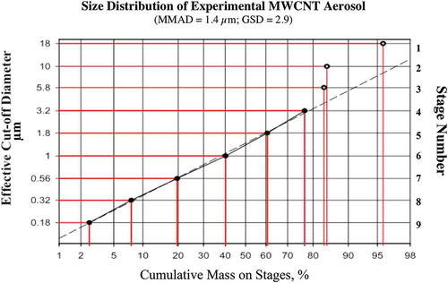 FIGURE 9. MWCNT aerosol size distribution in rodent inhalation study.