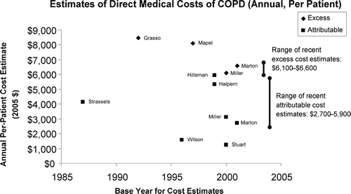 Figure 1 Estimated annual per-patient direct medical costs of COPD ($US 2005) by first author of study and base year of estimate. Excess costs = difference between medical expenditure of patients with and without COPD. Attributable costs = costs directly attributable based on diagnosis codes for COPD.
