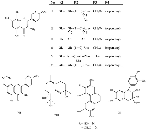 Figure 1 Chemical structures of 11 compounds from E. koreanum. Nakai: I–VII, flavonol glycosides; VII—XI, nonflavonoid constituents.