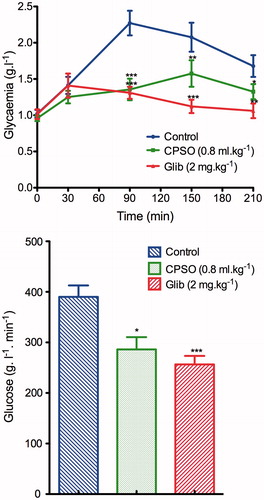 Figure 1. Effects of cactus pear seed oil (CPSO) on glucose plasma level and AUCglucose in normal rats. Values are means ± SEM (n = 6). *p ≤ 0.05; **p ≤ 0.001; ***p ≤ 0.0001 compared with normal controls.