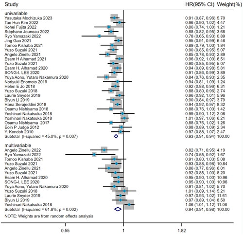 Figure 2. The forest plot pooled the hazard ratio of BMI predicting mortality in IPF.