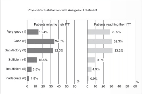 Figure 3.  Physicians’ perceptions of treatment success (ITT = Individual Treatment Target).