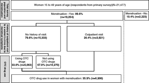 Figure 2. The proportions of menstruation, gynecologist visits, and OTC drug use in an age- and geographically-distributed general population of Japanese women (n = 21,477). OTC, Over-the-counter.