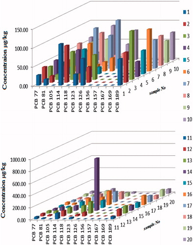 Figure 1. Total concentrations of PCBs in human adipose tissue for Samples 1–20.