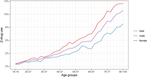 Figure 2 Extrapolated prevalence of Z-drug use in the Swiss adult population by sex and age in 2018.