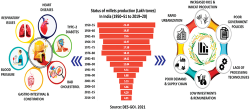 Figure 1. Millets: health benefits, production, and challenges in India. Data were taken from various issues.[Citation20]