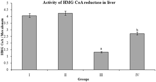 Figure 3. Effect of Butea monosperma bark on HMG CoA reductase in normal and diabetic rats. The data are expressed as mean ± SD. ap < 0.05 compared to the normal control group; bp < 0.05 compared to the diabetic control group.