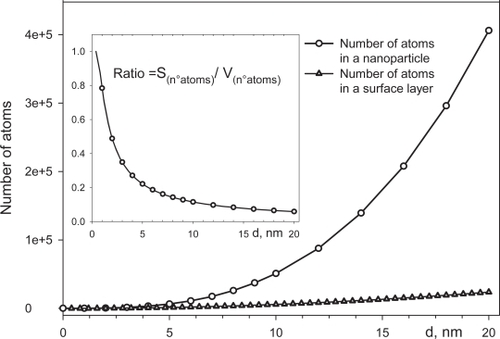 Figure 1 The figure shows how the number of atoms in the sphere volume and the one in a superficial layer differently increase growing the nanoparticle dimension. The ratio, in the inset, shows that the number of atoms in the surface layer is prevalent in the smallest nanoparticles.