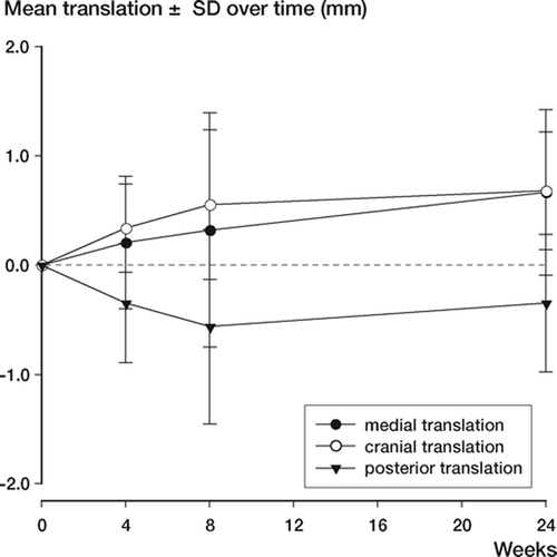 Figure 4. Mean translation and SD over time.