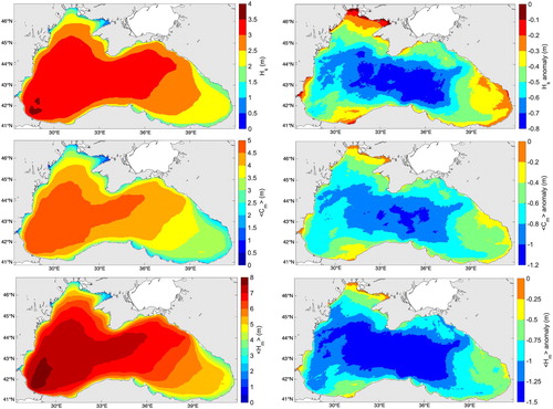 Figure 2.8.2. Black Sea significant (Hs) and maximum (<Hm> and <Cm>) wave height climate (reference period 1993–2018) and anomaly for 2019. Intensity and spatial variability of the 1993–2018 average annual 99th percentile (left) and 2019 anomaly of the 99th percentile (right) of Hs (top), maximum crest height <Cm> (middle) and maximum wave height <Hm> (bottom). Product ref. 2.8.1 and 2.8.2.