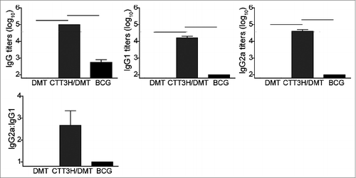 Figure 3. The levels of serum IgG, IgG1, and IgG2a antibodies against CTT3H in different groups (n = 3). Three weeks after the last immunization, anti-CTT3H IgG, IgG1, and IgG2a (replaced by IgG2c) antibody titers in individual samples from different vaccinated C57BL/6 mice were determined by ELISA. The results were shown as mean (±SEM) log10 endpoint titers and the ratio of IgG2a/IgG1 of different vaccinated groups (n = 3). ─ means P < 0.05. This experiment was repeated twice with similar results.