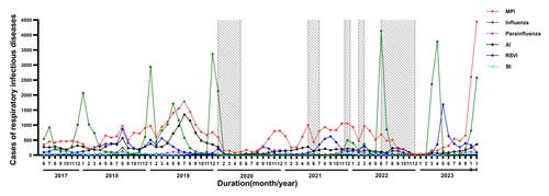 Figure 2. The changes in case distribution for common respiratory infectious diseases before and after the COVID-19 pandemic in pediatric patients. Outbreaks of MPI were noted in 2019 and 2023, while the decrease of MPI was associated with enhanced public health measures during COVID-19 pandemic (timeframes marked with shadow). Abbreviations: AI, adenovirus infection; BI, bocavirus infection; MPI, Mycoplasma pneumoniae infection; RSVI, respiratory syncytial virus infection
