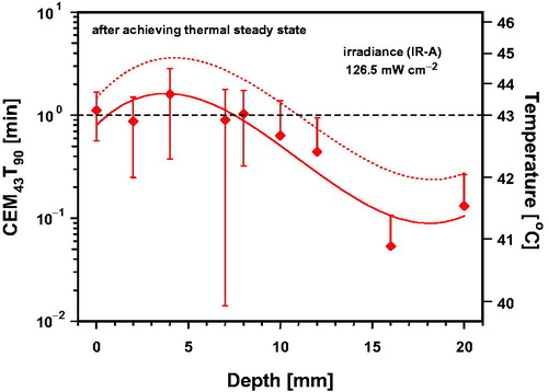 Figure 10. Thermal dose expressed as cumulative equivalent minutes at 43 °C exceeded by 90% of temperature data (CEM43T90) in the upper part of the thigh of piglets as a function of tissue depth during 1 min of wIRA-exposure with 126.5 mW cm−2 and correlated temperature after achieving thermal steady state. Data: mean values and standard deviations. Dotted line: upward confidence limit, significance level = 5%. Curve fit using polynominal regression.