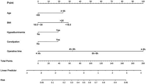 Figure 2. A nomogram model was established using independent risk factors screened out by multivariate regression analysis. The corresponding score for each factor is based on the condition of the patient, which can be determined by making a vertical line upwards (e.g. a patient with Hypoalbuminemia will receive 20 scores). Add all the scores to get the total score, then find the corresponding point on the total points axis and make a vertical line down to predict the risk of the POI after radical cystectomy.