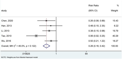 Figure 4. Meta-analysis of recurrence rate. CI: confidence interval.