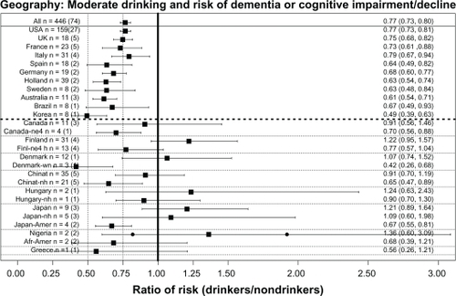 Figure 6 Overall weighted mean ratios (XRwm) comparing cognitive risk in drinkers and nondrinkers by country. Country with number of ratios (number of studies) indicated on left; XRwm (95% confidence interval) given on right.