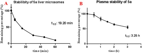 Figure 8. (A) Rat microsomes stability of 5a (n = 3); (B) plasma stability of 5a (n = 3).