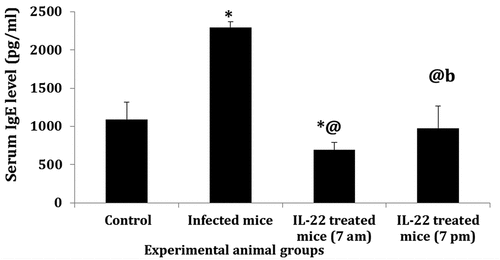 Figure 6. Serum IgE level in S. mansoni-infected mice treated with IL-22 at 7 am or at 7pm.