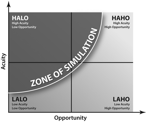 Figure 2. The zone of simulation matrix. The model is based on two characteristics of clinical situations, acuity (severity) and opportunity (frequency) that define four areas of varying dynamics. The zone of simulation identifies those situations where healthcare simulation may be advantageous over other instructional media.