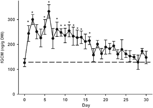 Figure 4.  Mean ( ± SEM) concentrations of fGCM over 30 consecutive days after translocation (Day 0) from pasture to smaller yards (n = 10, days 1–25; n = 9, days 25–30). The straight, dashed line represents a single value for the overall mean fGCM; during the entire period females were sampled while in pasture. DW, dry weight. Asterisks indicate days when fGCM concentrations produced by animals in the yard were significantly elevated (post hoc Dunnett's test for comparison to a control, P < 0.05) compared to the overall mean while in the pasture.