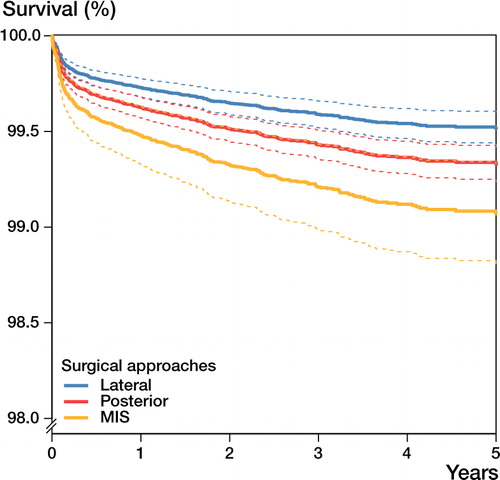 Figure 2. Survival functions with the endpoint “revision due to dislocation” by surgical approach. A Cox proportional hazards model was used in order to calculate adjusted survival functions with 95% CI (dotted lines) for the 3 surgical approaches lateral (n = 35,460), posterior (n = 41,904), and minimally invasive (n = 734). The endpoint was revision due to dislocation. Survival functions were adjusted for the mean of the covariates gender, age, primary diagnosis, and femoral head size. The lateral approach was associated with the lowest risk of revision due to dislocation.