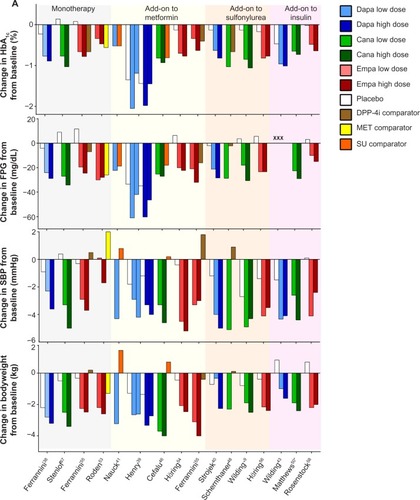 Figure 4 Efficacy and safety data from representative Phase III studies of dapagliflozin, canagliflozin, and empagliflozin.