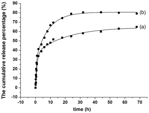 Figure 12. Release profile in simulated intestinal fluid. (a) RES raw powder and (b) RES-CMCSNPs.