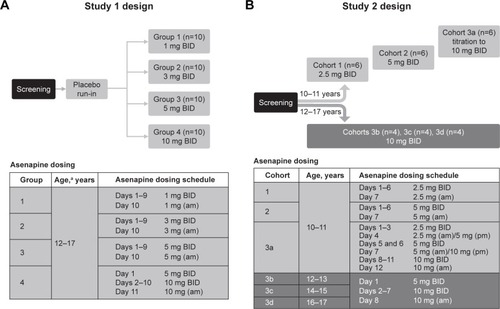 Figure 1 Design and dosing schedule for (A) study 1 and (B) study 2.
