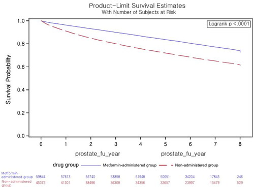 Figure 2. Kaplan–Meier survival analysis of time to death.