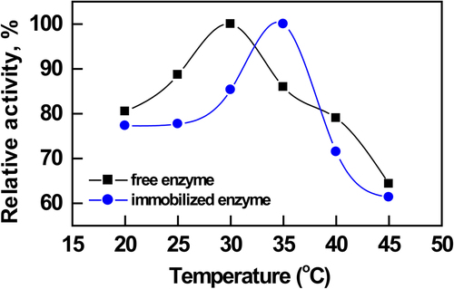 Figure 5. Effect of temperature on free and immobilized AChE activity.